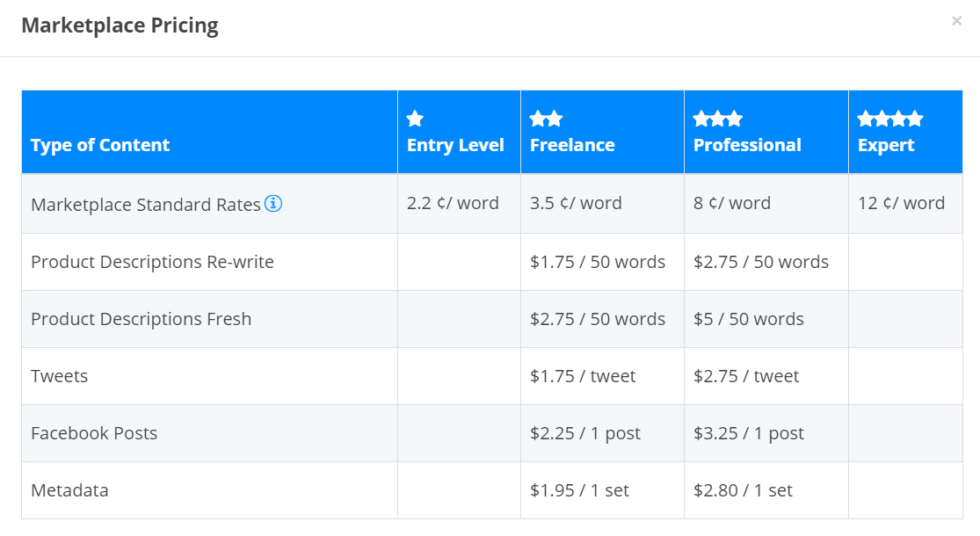 9 Best Content Writing Services To Scale Your Business