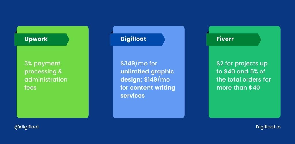 Upwork vs Fiverr