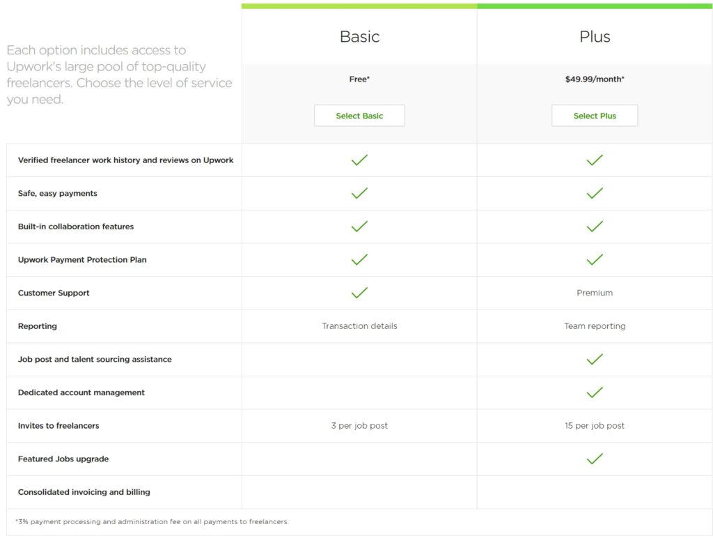 Upwork vs Fiverr