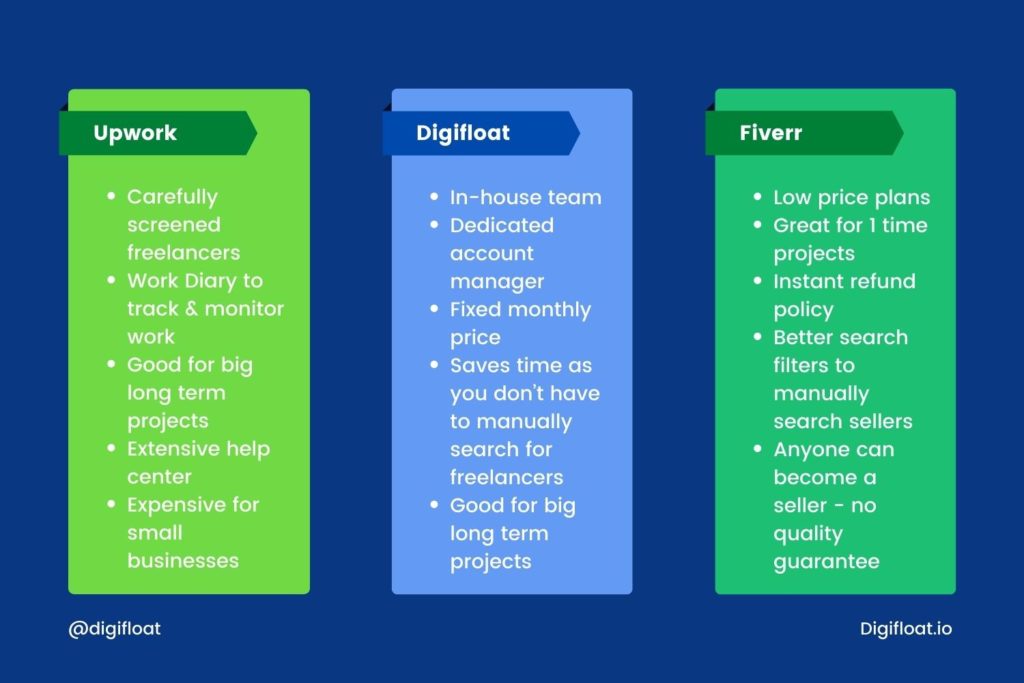 Upwork vs Fiverr