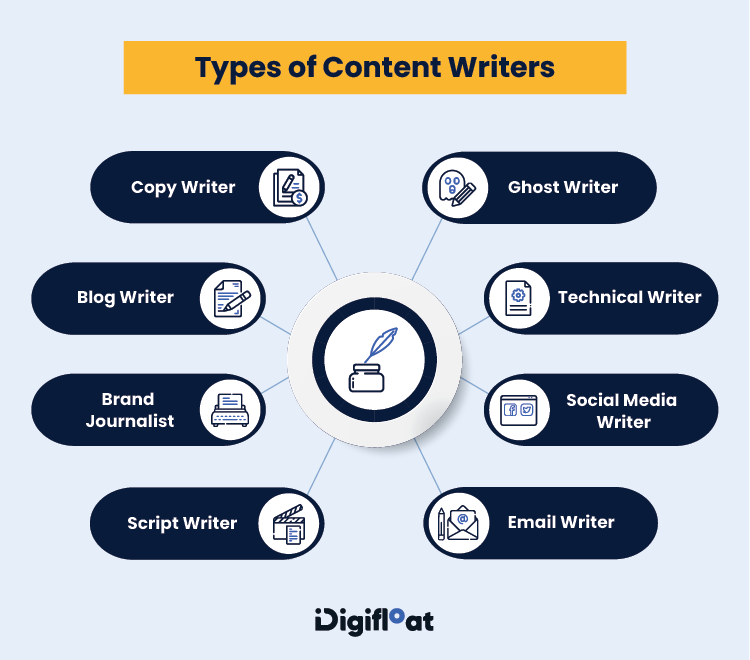 Types of Content Writer