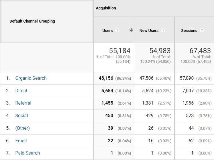 Content Marketing KPIs