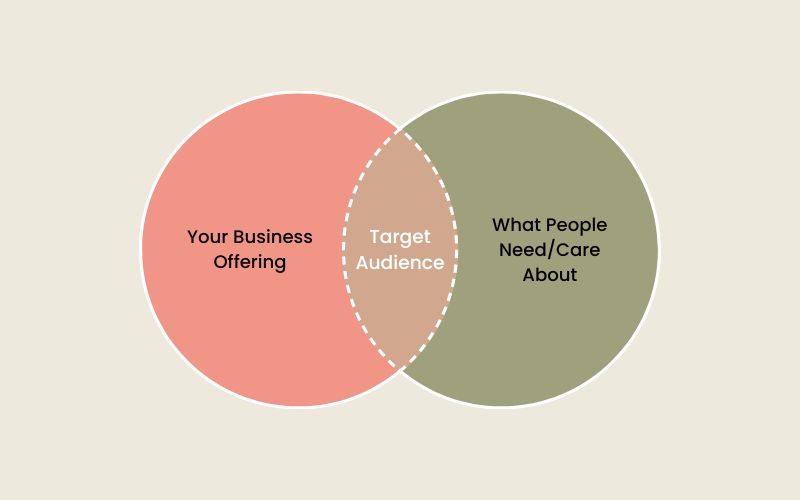 Small Business Branding Ideal Target Audience Ideal Target Audience