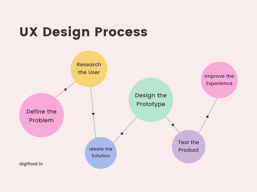 UX Design Process UX Design Process Flowchart UX Design Process