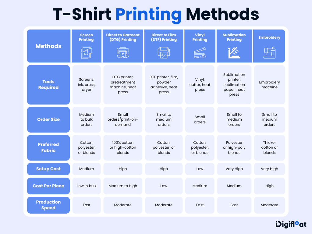 How to Design a T-shirt T shirt Printing Method Infographic T-shirt Printing Method Infographic