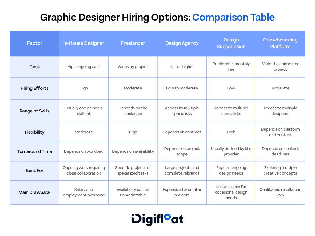 How to Hire a Graphic Designer Graphic Designer Hiring Options Infographic How to Hire a Graphic Designer